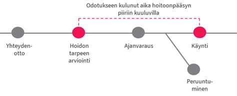 Kiirevastaanoton hoidon tarpeen arviointi, Nokia